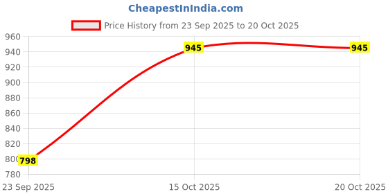 nykaa.com ELLE Peach Women Slip On Flipflops elle Price History Graph from 23 Sep 2025 to 19 Oct 2025