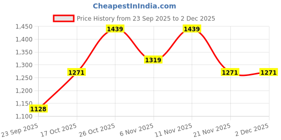 nykaa.com ELLE Peach Women Slip On Pumps elle Price History Graph from 23 Sep 2025 to 1 Dec 2025