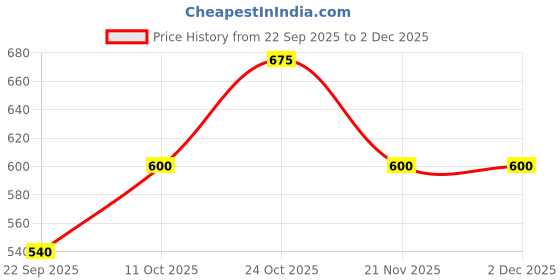 nykaa.com ELLE Peach Women Solid Plain Flats elle Price History Graph from 22 Sep 2025 to 1 Dec 2025