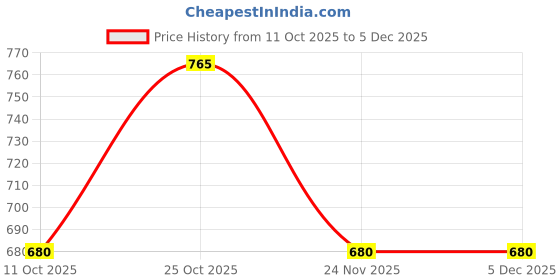nykaa.com ELLE Peach Women Solid Plain Flats elle Price History Graph from 11 Oct 2025 to 5 Dec 2025