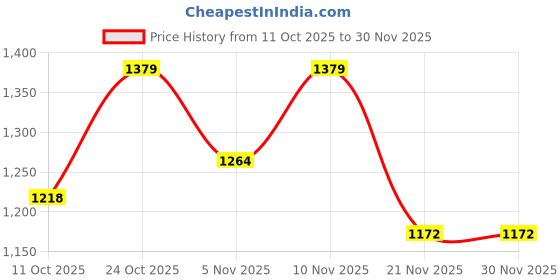 nykaa.com ELLE Red Square Toe Party Wear Heels elle Price History Graph from 11 Oct 2025 to 30 Nov 2025