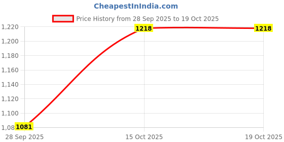 nykaa.com ELLE Rose Gold Square Toe Party Wear Heels elle Price History Graph from 28 Sep 2025 to 18 Oct 2025