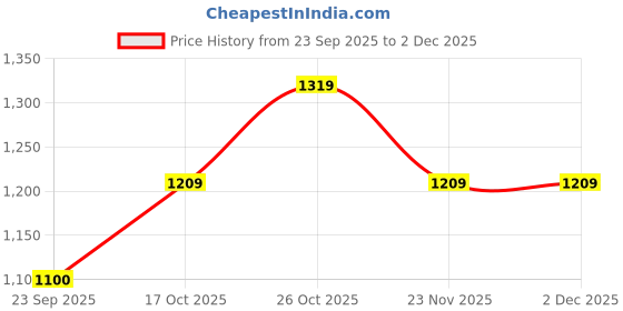 nykaa.com ELLE Wine Women's Glossy Cross-Strap Slip-On Flats elle Price History Graph from 23 Sep 2025 to 2 Dec 2025