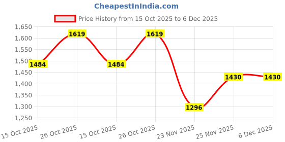 nykaa.com ELLE Women Black Platform Sandals with Double Strap elle Price History Graph from 15 Oct 2025 to 6 Dec 2025