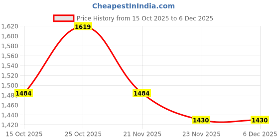 nykaa.com ELLE Women Black Solid Block Heels Slingback Sandals elle Price History Graph from 15 Oct 2025 to 5 Dec 2025