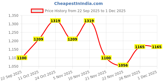 nykaa.com ELLE Women Sparkling Copper Platform Sandals elle Price History Graph from 22 Sep 2025 to 1 Dec 2025