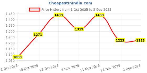 nykaa.com ELLE Womens Black Color Comfortable Slip-On Sandals elle Price History Graph from 1 Oct 2025 to 2 Dec 2025