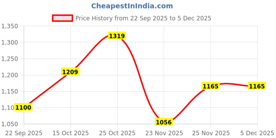 nykaa.com ELLE Womens Black Solid Pumps elle Price History Graph from 22 Sep 2025 to 5 Dec 2025