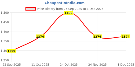 nykaa.com ELLE Women's Double-Strap Platform Heels with Sheer Detail elle Price History Graph from 23 Sep 2025 to 30 Nov 2025