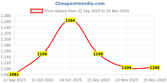 nykaa.com ELLE Womens Fashionable Beige Color Comfortable Solid Slip-On Sandals elle Price History Graph from 22 Sep 2025 to 24 Nov 2025