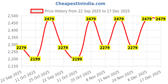 nykaa.com ELLE Womens Fashionable Black Color Lace-Ups Boots elle Price History Graph from 22 Sep 2025 to 17 Dec 2025