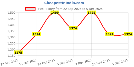 nykaa.com ELLE Womens Fashionable Black Color Solid Party Wear Loafers elle Price History Graph from 22 Sep 2025 to 5 Dec 2025