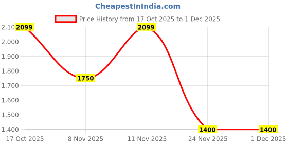 nykaa.com ELLE Womens Fashionable Brown Color Solid Comfortable Boots elle Price History Graph from 17 Oct 2025 to 1 Dec 2025