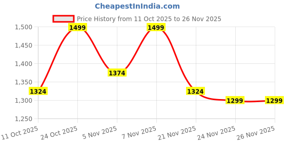 nykaa.com ELLE Women's Fashionable Red Color Comfortable Loafers elle Price History Graph from 11 Oct 2025 to 26 Nov 2025