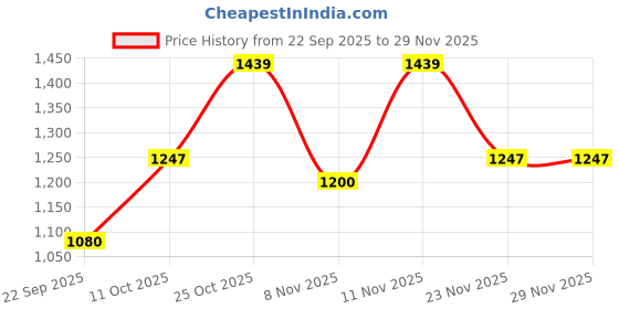 nykaa.com ELLE Womens Fashionable White Color Solid Comfortable Loafers elle Price History Graph from 22 Sep 2025 to 28 Nov 2025