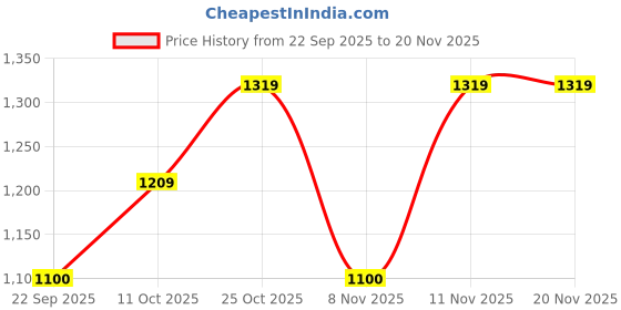 nykaa.com ELLE Womens Wine Color Solid Comfortable Party Wear Flats elle Price History Graph from 22 Sep 2025 to 20 Nov 2025