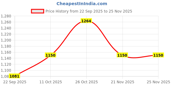 nykaa.com ELLE Womens Woven Desian Slip-On Loafers with Chain Detail Blue elle Price History Graph from 22 Sep 2025 to 25 Nov 2025
