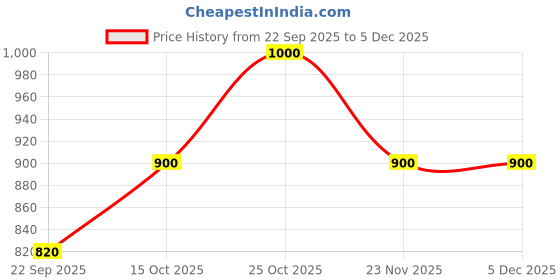 nykaa.com ELLE Yellow Women Slip On Flipflops elle Price History Graph from 22 Sep 2025 to 5 Dec 2025