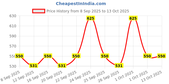 nykaa.com Elovera Moisturizing Body Wash Enriched With Colloidal Oatmeal elovera Price History Graph from 8 Sep 2025 to 13 Oct 2025