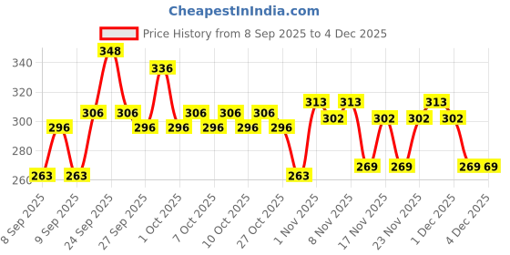 nykaa.com Elovera Pro Cream elovera Price History Graph from 8 Sep 2025 to 4 Dec 2025