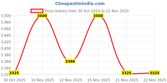 nykaa.com ELVIRAA Denim Flower Net Heels Blue elviraa Price History Graph from 30 Oct 2025 to 21 Nov 2025