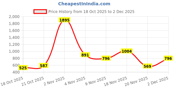 nykaa.com Embark My Passion For Him -Eau De Parfum Natural Spray embark Price History Graph from 18 Oct 2025 to 2 Dec 2025