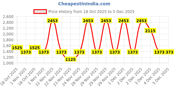 nykaa.com Embryolisse Lait-Creme Concentre embryolisse Price History Graph from 18 Oct 2025 to 5 Dec 2025
