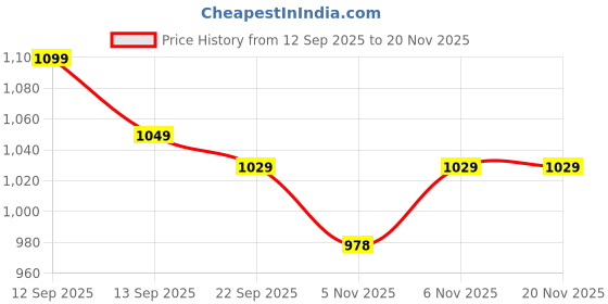 nykaa.com Enamor A014 M-Frame Contouring Full Support Bra - Supima Cotton Non-Padded Wirefree - Black enamor Price History Graph from 12 Sep 2025 to 20 Nov 2025