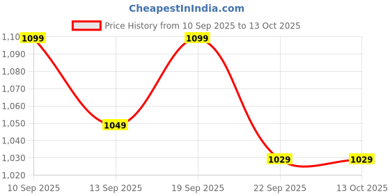 nykaa.com Enamor A014 M-Frame Contouring Full Support Bra - Supima Cotton Non-Padded Wirefree - Masai enamor Price History Graph from 10 Sep 2025 to 4 Oct 2025