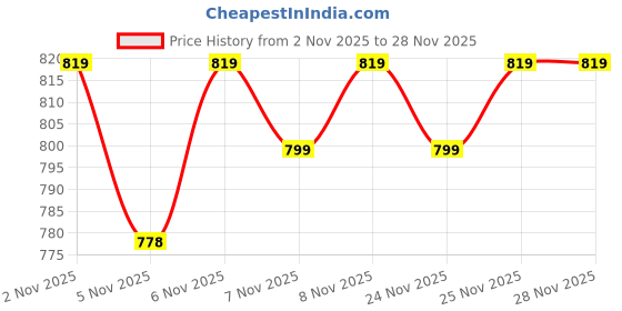 nykaa.com Enamor A027 Full Coverage Cotton Bra - Non-Padded & Wirefree - Nude enamor Price History Graph from 2 Nov 2025 to 28 Nov 2025