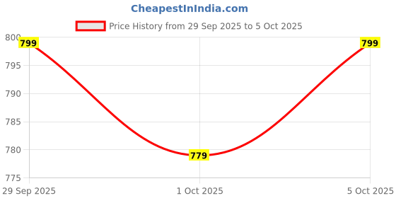 nykaa.com Enamor A027 Non Padded Wirefree Full Coverage Ultra Smoothening Tshirt Bra Greymelange Grey enamor Price History Graph from 29 Sep 2025 to 5 Oct 2025