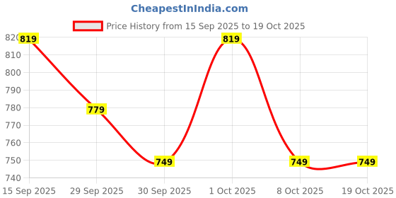 nykaa.com Enamor A042 Side Support Shaper Bra - Supima Cotton, Non-Padded & Wirefree - Orchid Melange enamor Price History Graph from 15 Sep 2025 to 18 Oct 2025