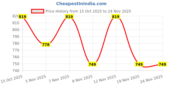 nykaa.com Enamor A042 Side Support Shaper Classic Bra-Cotton Non-Padded Wirefree High Coverage - Red enamor Price History Graph from 15 Oct 2025 to 23 Nov 2025