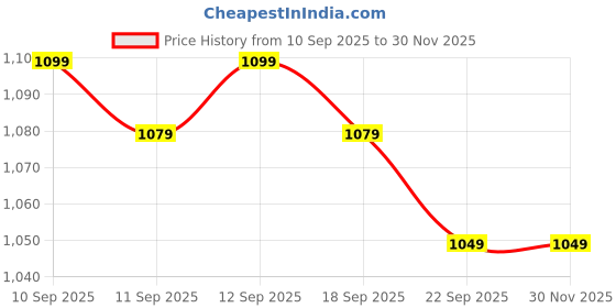 nykaa.com Enamor A112 Smooth Lift Classic Bra - Stretch Cotton Non-Padded Wirefree Full Coverage enamor Price History Graph from 10 Sep 2025 to 30 Nov 2025