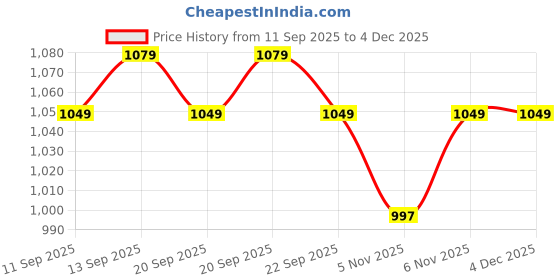 nykaa.com Enamor A112 Smooth Lift Classic Bra - Stretch Cotton Non-Padded Wirefree Full Coverage enamor Price History Graph from 11 Sep 2025 to 4 Dec 2025