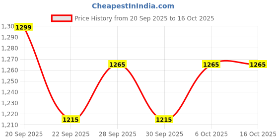 nykaa.com Enamor Cloud Soft Cotton Full Support Padded & Wirefree Minimizer Bra for Women enamor Price History Graph from 20 Sep 2025 to 16 Oct 2025