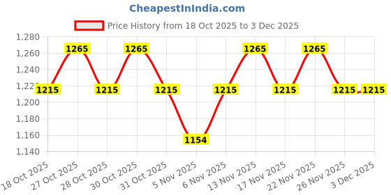 nykaa.com Enamor Cloudsoft Invisi Bonded Padded Wirefree Full Coverage Cotton Minimizer Bra A064 enamor Price History Graph from 18 Oct 2025 to 3 Dec 2025