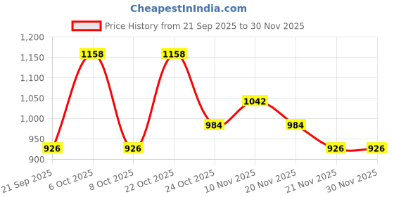nykaa.com Enamor CR17-Stretch Cotton Antimicrobial & Stain Releas Finish Hipster Panty (Pack of 6) enamor Price History Graph from 21 Sep 2025 to 30 Nov 2025