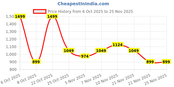 nykaa.com Enamor Drawstring Full Length High Waist Cotton Jogger For Women - E406 enamor Price History Graph from 6 Oct 2025 to 24 Nov 2025