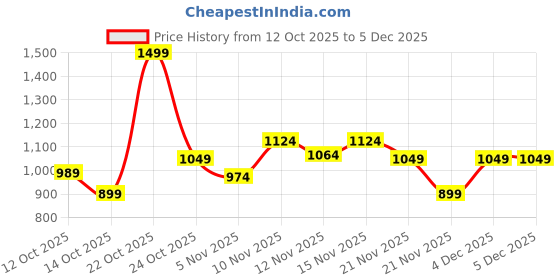 nykaa.com Enamor Drawstring Full Length High Waist Cotton Jogger For Women - E406 enamor Price History Graph from 12 Oct 2025 to 5 Dec 2025