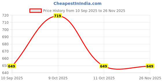 nykaa.com Enamor E062 Cotton Shorts - Black enamor Price History Graph from 10 Sep 2025 to 25 Nov 2025