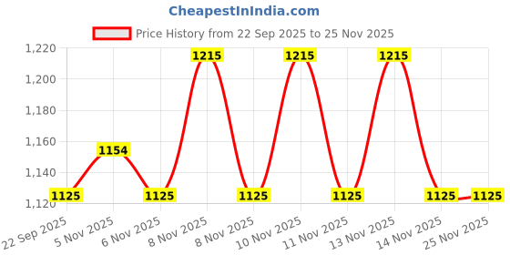nykaa.com Enamor FB06 Classic Lift Full Support Bra - Non-Padded Wirefree Full Coverage - Black enamor Price History Graph from 22 Sep 2025 to 25 Nov 2025