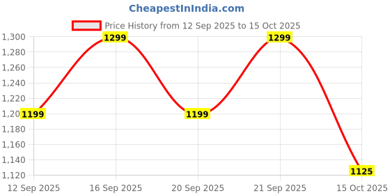 nykaa.com Enamor FB06 Classic Lift Full Support Bra - Non-Padded Wirefree Full Coverage - Masai enamor Price History Graph from 12 Sep 2025 to 15 Oct 2025