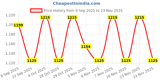 nykaa.com Enamor FB06 Classic Lift Full Support Bra - Non-Padded Wirefree Full Coverage - Paleskin enamor Price History Graph from 9 Sep 2025 to 23 Nov 2025
