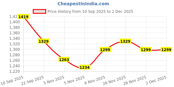 nykaa.com Enamor FB12 Smooth Super Lift Full Support Bra - Non-Padded Wirefree Full Coverage - Pink Champagne enamor Price History Graph from 10 Sep 2025 to 1 Dec 2025