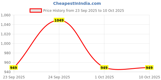 nykaa.com Enamor MT02 Sectioned Lift & Support Nursing Bra - Non-Padded Wirefree High Coverage - Pink enamor Price History Graph from 23 Sep 2025 to 4 Oct 2025
