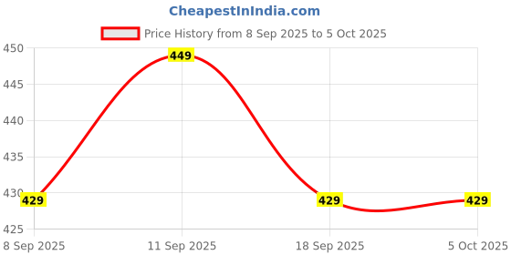 nykaa.com Enamor Sb06 Low Impact Bra - Red enamor Price History Graph from 8 Sep 2025 to 4 Oct 2025