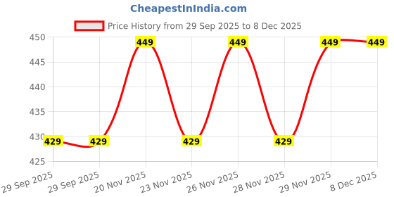 nykaa.com Enamor SB06 Low Impact Cotton Sports Bra Non-Padded & Wirefree - White enamor Price History Graph from 29 Sep 2025 to 8 Dec 2025