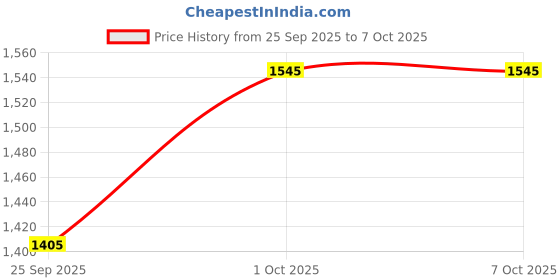 nykaa.com Enamor Smooth Curve Lift Super Support Full Coverage Non Padded & Wirefree Bra for Women enamor Price History Graph from 25 Sep 2025 to 4 Oct 2025