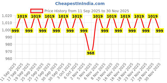 nykaa.com Enamor Strapless Cotton Full Coverage Padded & Wired Bra for Women enamor Price History Graph from 11 Sep 2025 to 30 Nov 2025